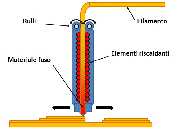 Tecnologia di stampa 3D FDM